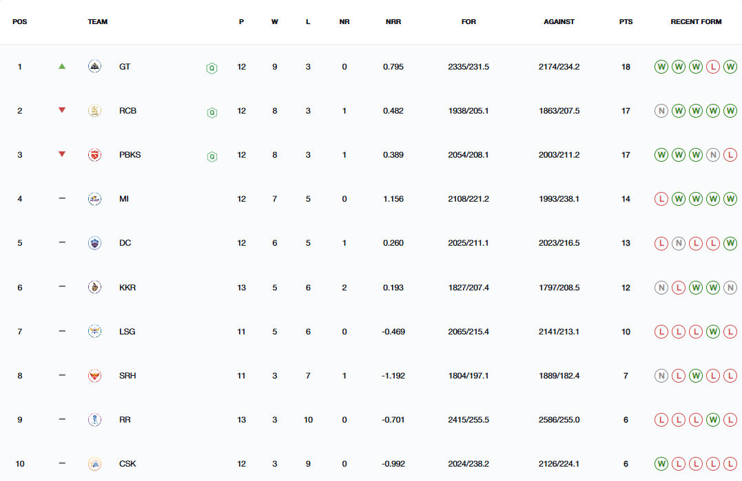 IPL 2025 Playoff Race